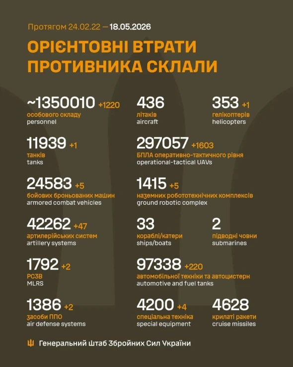 Гелікоптер і 1220 загарбників - втрати РФ перевалили за 1,35 млн