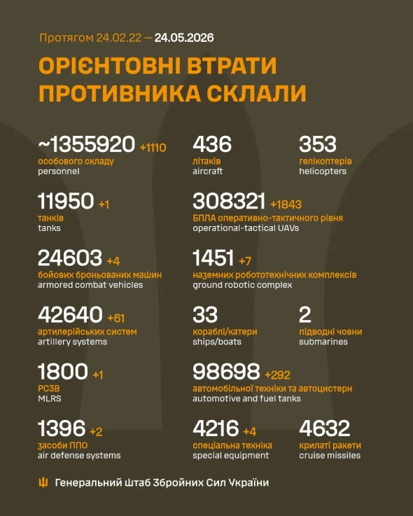Генштаб повідомив про понад 1,35 млн втрат Росії у війні