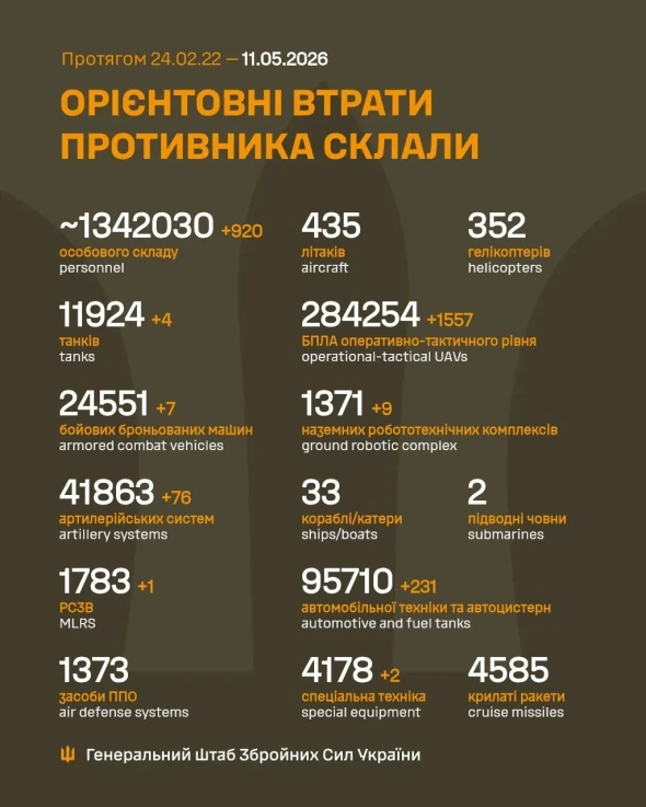 За добу ворог втратив чотири танки, 920 окупантів і 76 артсистем