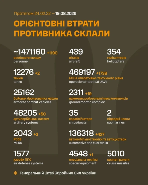 Втрати росіян в Україні перетнули нову психологічну позначку
