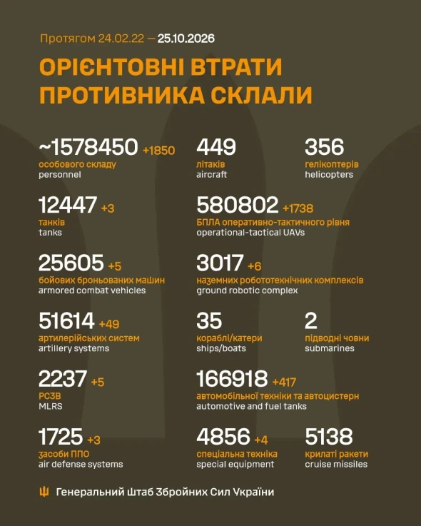 Генштаб оновив дані про втрати російської армії станом на 25 жовтня