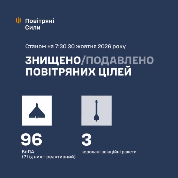 Назвали основні напрямки нічного удару РФ по Україні