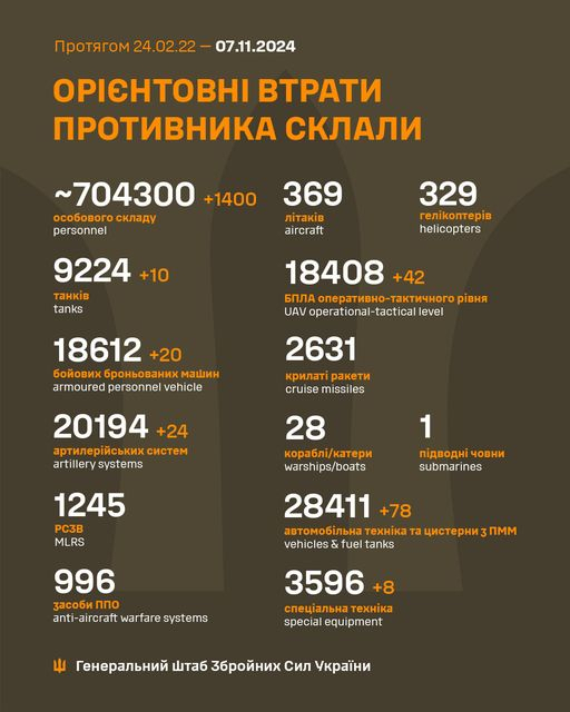 РФ за добу втратила 10 танків і понад 1400 солдатів