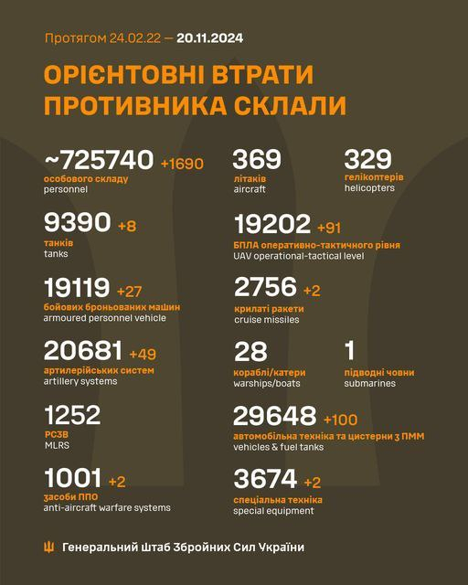 Втрати ворога в Україні перевалили за 725 тис.