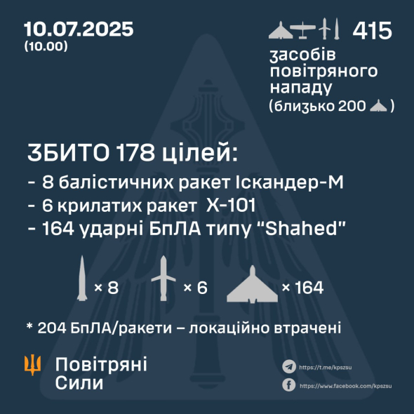 Повітряні сили розкрили подробиці комбінованої атаки РФ