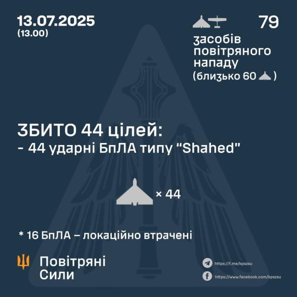 Повітряні сили знешкодили 60 із 79 російських БпЛА