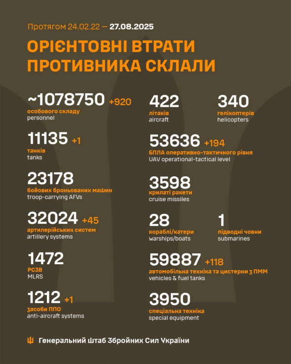 ЗСУ знищили 920 окупантів за добу – Генштаб про бойові втрати ворога