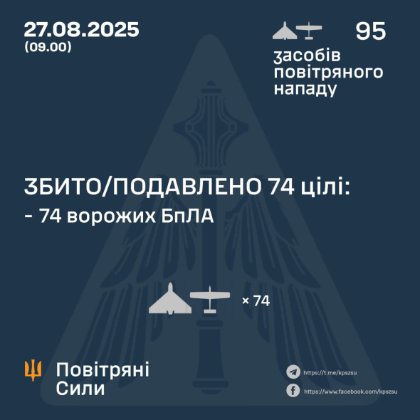 Повітряні сили за ніч збили над Україною понад 70 ударних дронів РФ