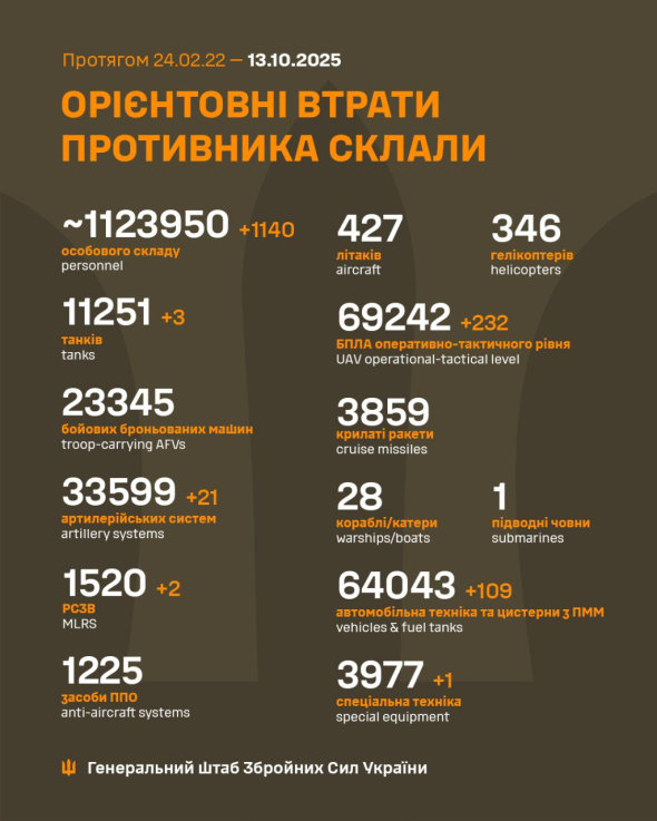 Росія втратила за добу три танки й 1140 окупантів