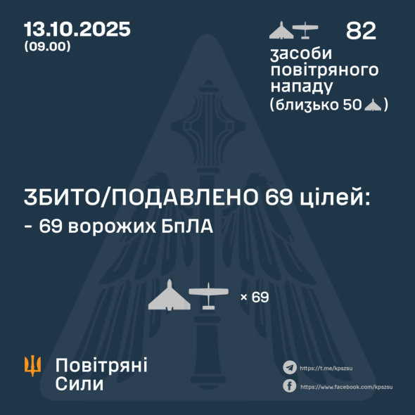 Ворог атакував Україну 82 ударними БПЛА, скільки збили