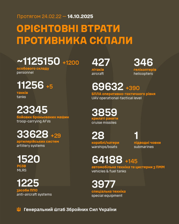 За добу ворог втратив п’ять танків і величезну кількість солдатів