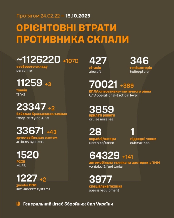 Втрати росіян зашкалюють і перетнули нову психологічну позначку