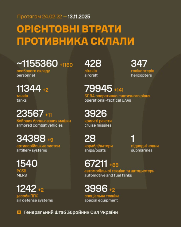 Втрати росіян в Україні перевалили за 1 155 360