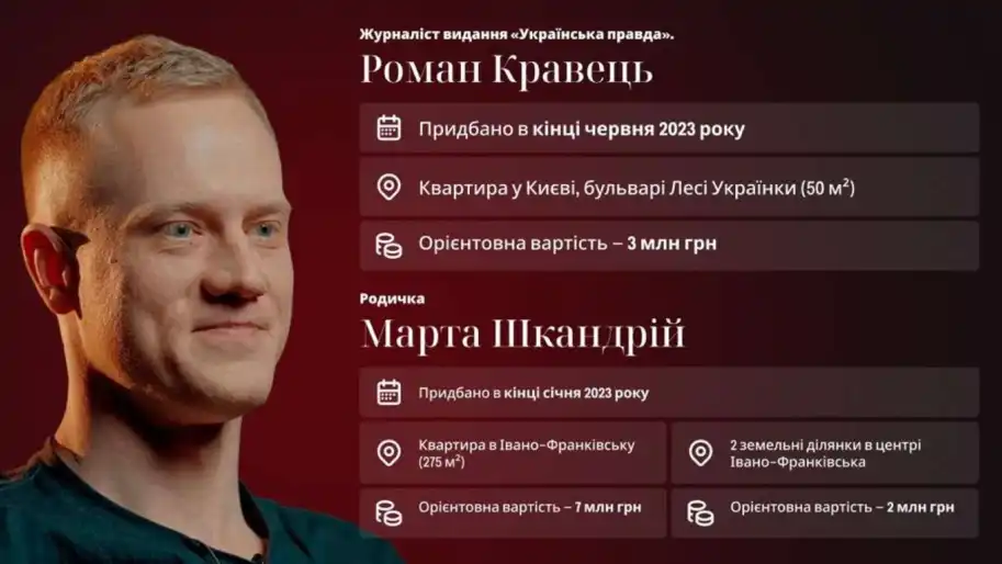 Антикорупційні активісти під час війни придбали елітне житло та авто – розслідування ЗМІ