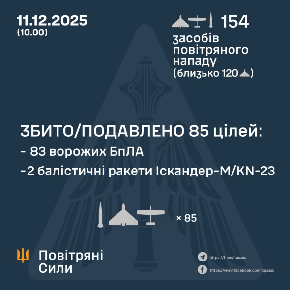 Противник завдав комбінованого удару по об’єктах критичної інфраструктури України
