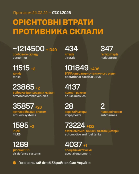 Втрати росіян в Україні перевалили за 1 214 500