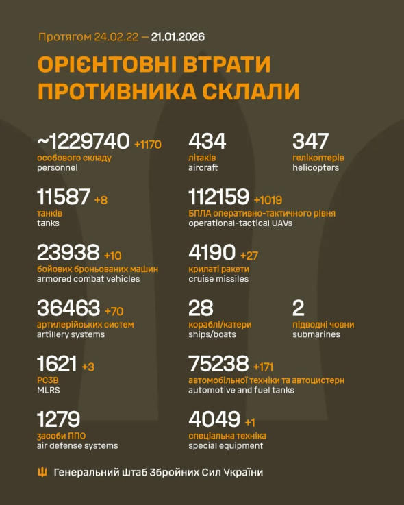 Росія втратила за добу вісім танків і 1 170 вояк