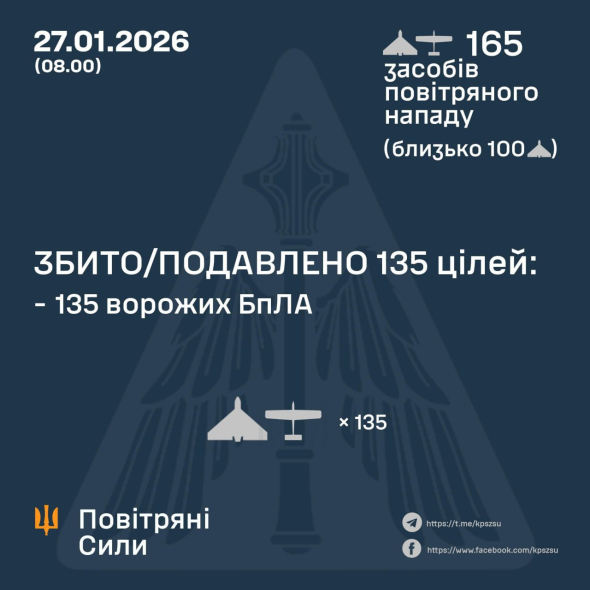 Над Україною збили 135 зі 165 дронів РФ