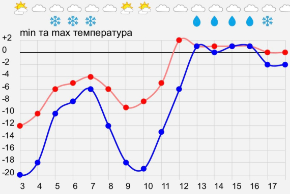 “Почне руйнуватися антициклон”: синоптикиня назвала, яких змін очікувати від погоди найближчими днями1