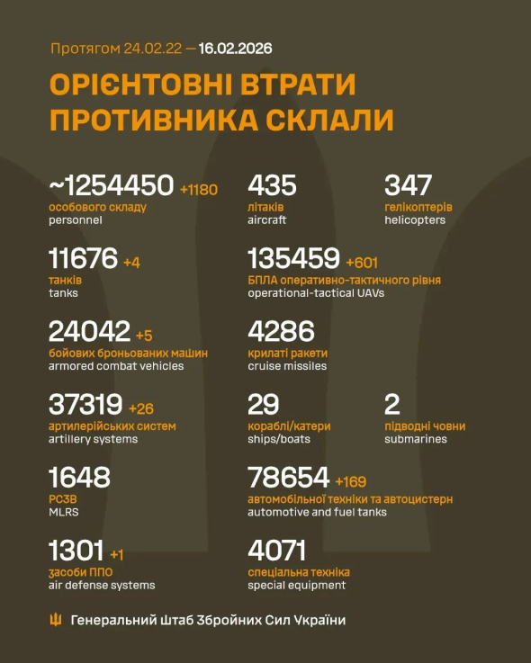 РФ за добу втратила чотири танки і 1180 окупантів